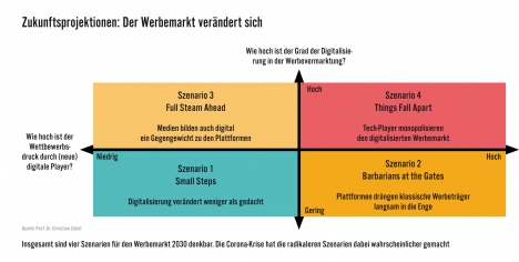 Bewegtbild-Werbemarkt am Scheideweg -